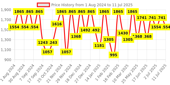 myntra.com pspeaches Boys Printed Regular Kurta with Pyjamas pspeaches Price History Graph from 1 Aug 2024 to 11 Jul 2025