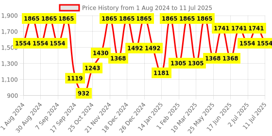 myntra.com pspeaches Boys Printed Regular Kurta with Pyjamas pspeaches Price History Graph from 1 Aug 2024 to 11 Jul 2025