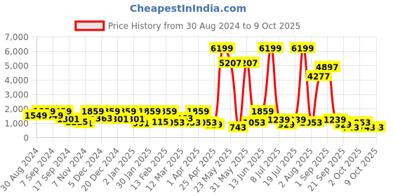 myntra.com pspeaches Boys Printed Regular Kurta with Pyjamas pspeaches Price History Graph from 30 Aug 2024 to 8 Oct 2025