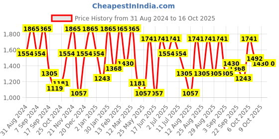 myntra.com pspeaches Boys Printed Regular Kurta with Pyjamas pspeaches Price History Graph from 31 Aug 2024 to 16 Oct 2025