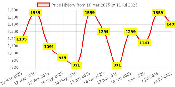 myntra.com pspeaches Boys Printed Regular Kurta with Pyjamas pspeaches Price History Graph from 10 Mar 2025 to 11 Jul 2025