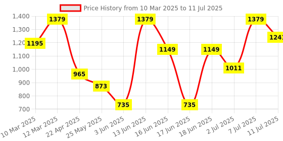 myntra.com pspeaches Boys Printed Regular Kurta with Pyjamas pspeaches Price History Graph from 10 Mar 2025 to 11 Jul 2025