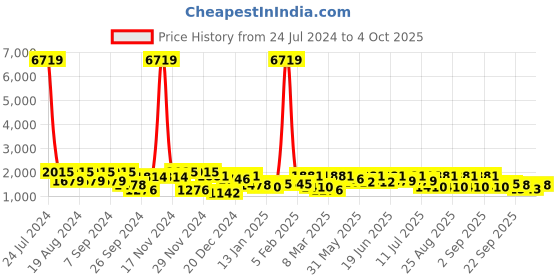 myntra.com pspeaches Boys Regular Kurta with Pyjamas pspeaches Price History Graph from 24 Jul 2024 to 4 Oct 2025