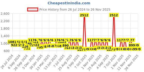 myntra.com pspeaches Boys Regular Kurta with Pyjamas pspeaches Price History Graph from 26 Jul 2024 to 26 Nov 2025