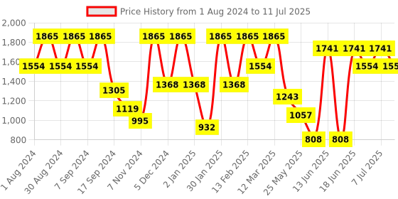 myntra.com pspeaches Boys Regular Kurta with Pyjamas pspeaches Price History Graph from 1 Aug 2024 to 11 Jul 2025