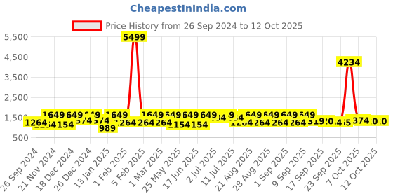 myntra.com pspeaches Boys Regular Kurta with Pyjamas pspeaches Price History Graph from 26 Sep 2024 to 10 Oct 2025