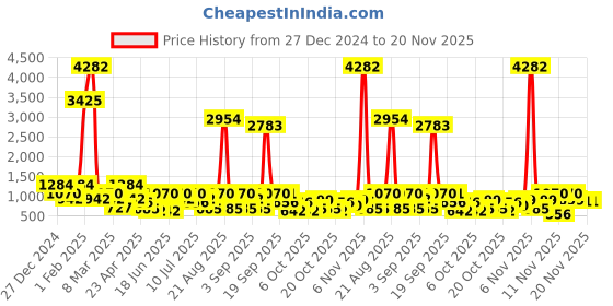 myntra.com Pspeaches Boys Sea Green Printed Kurta with Pyjama Set pspeaches Price History Graph from 27 Dec 2024 to 19 Nov 2025
