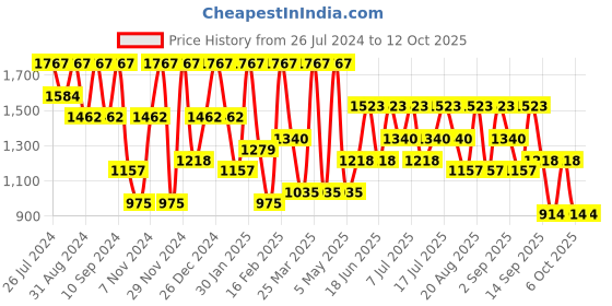 myntra.com pspeaches Boys Striped Pure Cotton Kurta with Pyjamas & Nahru Jacket pspeaches Price History Graph from 26 Jul 2024 to 12 Oct 2025