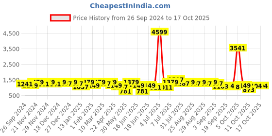 myntra.com pspeaches Boys Striped Regular Kurta with Pyjamas pspeaches Price History Graph from 26 Sep 2024 to 16 Oct 2025