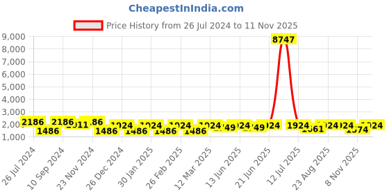myntra.com pspeaches Embroidered Thread Work Ready to Wear Lehenga & Blouse With Dupatta pspeaches Price History Graph from 26 Jul 2024 to 11 Nov 2025