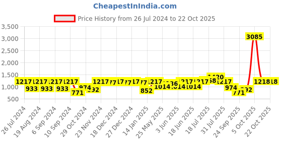 myntra.com pspeaches Ethnic Motifs Printed Cotton Midi Dress pspeaches Price History Graph from 26 Jul 2024 to 21 Oct 2025