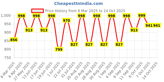 myntra.com pspeaches Floral Checked Fit & Flare Dress pspeaches Price History Graph from 8 Mar 2025 to 14 Oct 2025