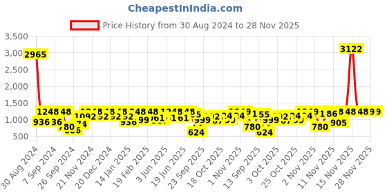 myntra.com pspeaches Floral Print A-Line Midi Dress pspeaches Price History Graph from 30 Aug 2024 to 28 Nov 2025