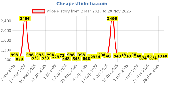 myntra.com pspeaches Floral Print Fit & Flare Dress pspeaches Price History Graph from 2 Mar 2025 to 28 Nov 2025