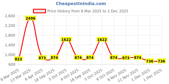 myntra.com pspeaches Floral Print Fit & Flare Dress pspeaches Price History Graph from 8 Mar 2025 to 30 Nov 2025
