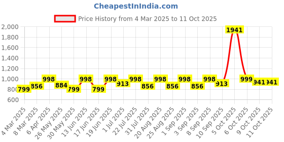 myntra.com pspeaches Floral Print Flutter Sleeve Fit & Flare Dress pspeaches Price History Graph from 4 Mar 2025 to 11 Oct 2025