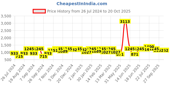 myntra.com pspeaches Floral Printed Cotton A-Line Dress pspeaches Price History Graph from 26 Jul 2024 to 20 Oct 2025