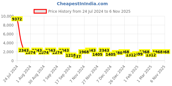myntra.com pspeaches Girl Embellished Thread Work Ready to Wear Lehenga & Blouse With Dupatta pspeaches Price History Graph from 24 Jul 2024 to 5 Nov 2025