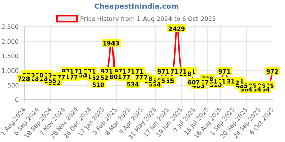 myntra.com pspeaches Girls Abstract Printed Basic Jumpsuit pspeaches Price History Graph from 1 Aug 2024 to 4 Oct 2025