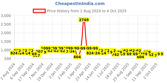 myntra.com pspeaches Girls Abstract Printed One Shoulder Georgette Fit & Flare Midi Dress pspeaches Price History Graph from 2 Aug 2024 to 4 Oct 2025