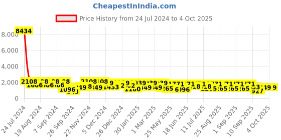myntra.com pspeaches Girls Abstract Printed Sequinned Regular A-Line Kurta & Sharara pspeaches Price History Graph from 24 Jul 2024 to 4 Oct 2025