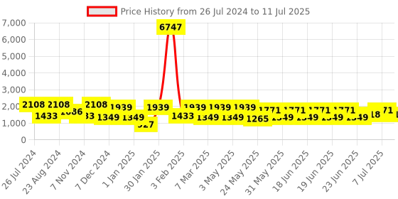 myntra.com pspeaches Girls Abstract Printed Sequinned Regular A-Line Kurta & Sharara With Dupatta pspeaches Price History Graph from 26 Jul 2024 to 11 Jul 2025