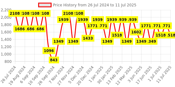 myntra.com pspeaches Girls Abstract Printed Sequinned Regular A-Line Kurta & Sharara With Dupatta pspeaches Price History Graph from 26 Jul 2024 to 11 Jul 2025