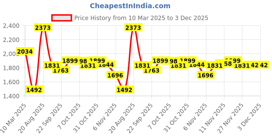 myntra.com pspeaches Girls Bandhani Embroidered Angrakha Sequinned Kurta with Sharara & With Dupatta pspeaches Price History Graph from 10 Mar 2025 to 1 Dec 2025
