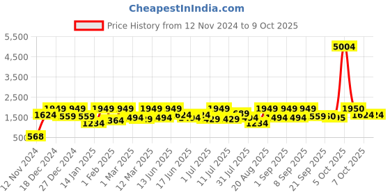 myntra.com pspeaches Girls Bandhani Printed Regular Kurta with Dhoti Pants pspeaches Price History Graph from 12 Nov 2024 to 4 Oct 2025