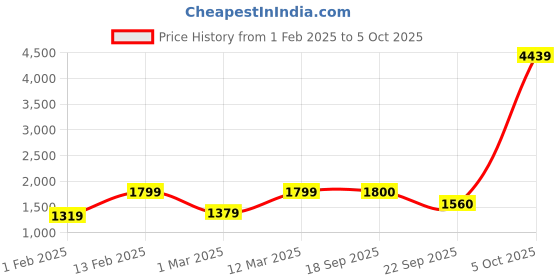 myntra.com pspeaches Girls Bandhani Printed Regular Pure Cotton Kurta with Sharara & With Dupatta pspeaches Price History Graph from 1 Feb 2025 to 4 Oct 2025