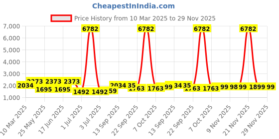 myntra.com pspeaches Girls Bandhani Printed Round Neck Lehenga With Blouse And Dupatta pspeaches Price History Graph from 10 Mar 2025 to 29 Nov 2025