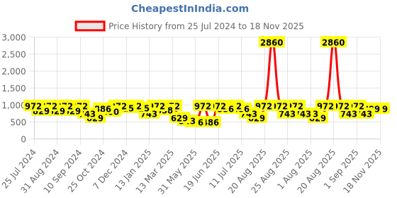 myntra.com pspeaches Girls Bandhani Printed Shoulder Straps Gotta Patti A-Line Kurta With Dhoti Pants pspeaches Price History Graph from 25 Jul 2024 to 18 Nov 2025