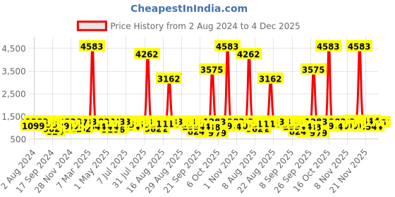 myntra.com pspeaches Girls Blue & Pink Ready to Wear Lehenga & Blouse With Dupatta pspeaches Price History Graph from 2 Aug 2024 to 4 Dec 2025