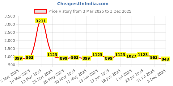 myntra.com pspeaches Girls Checked Top with Palazzos pspeaches Price History Graph from 3 Mar 2025 to 3 Dec 2025