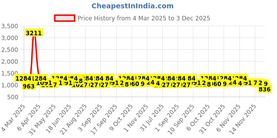 myntra.com pspeaches Girls Checked Top with Shorts pspeaches Price History Graph from 4 Mar 2025 to 3 Dec 2025