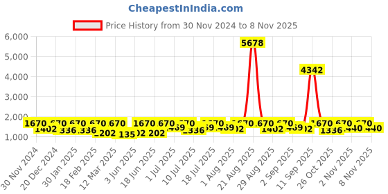 myntra.com pspeaches Girls Colourblocked Sequinned Panelled Velvet Kurta with Trousers & Dupatta pspeaches Price History Graph from 30 Nov 2024 to 6 Nov 2025