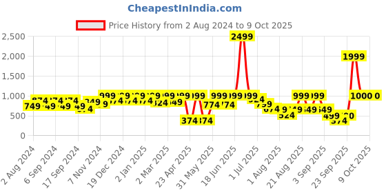 myntra.com pspeaches Girls Conversational Printed Net Fit & Flare Dress pspeaches Price History Graph from 2 Aug 2024 to 9 Oct 2025
