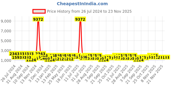 myntra.com pspeaches Girls Dyed Layered Georgette Kurta with Sharara & Dupatta pspeaches Price History Graph from 26 Jul 2024 to 22 Nov 2025