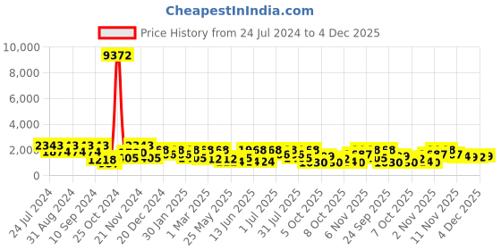 myntra.com pspeaches Girls Dyed Layered Gotta Patti Georgette Kurta with Sharara pspeaches Price History Graph from 24 Jul 2024 to 4 Dec 2025