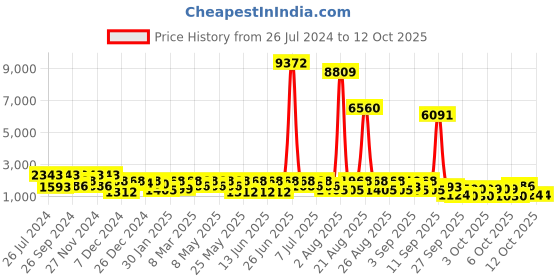 myntra.com pspeaches Girls Dyed Regular Gotta Patti Kurta with Sharara & Dupatta pspeaches Price History Graph from 26 Jul 2024 to 11 Oct 2025
