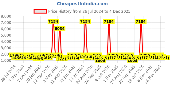 myntra.com pspeaches Girls Embellished Mirror Work Ready to Wear Lehenga Choli With Dupatta pspeaches Price History Graph from 26 Jul 2024 to 4 Dec 2025