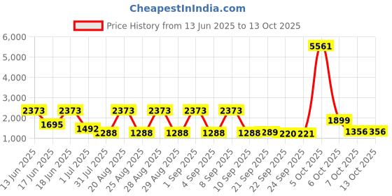 myntra.com pspeaches Girls Embellished Ready to Wear Lehenga & Blouse With Dupatta pspeaches Price History Graph from 13 Jun 2025 to 13 Oct 2025