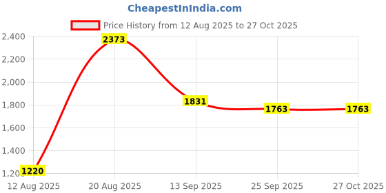 myntra.com pspeaches Girls Embellished Ready to Wear Lehenga & Blouse With Dupatta pspeaches Price History Graph from 12 Aug 2025 to 26 Oct 2025
