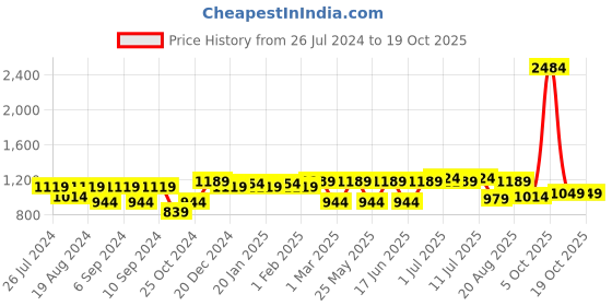 myntra.com pspeaches Girls Embellished Sequinned Fit & Flare Maxi Dress pspeaches Price History Graph from 26 Jul 2024 to 17 Oct 2025