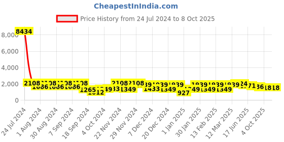 myntra.com pspeaches Girls Embellished Sequinned Ready to Wear Lehenga & Blouse With Dupatta pspeaches Price History Graph from 24 Jul 2024 to 4 Oct 2025
