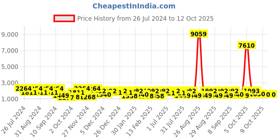 myntra.com pspeaches Girls Embellished Thread Work Ready to Wear Lehenga & Blouse With Dupatta pspeaches Price History Graph from 26 Jul 2024 to 12 Oct 2025