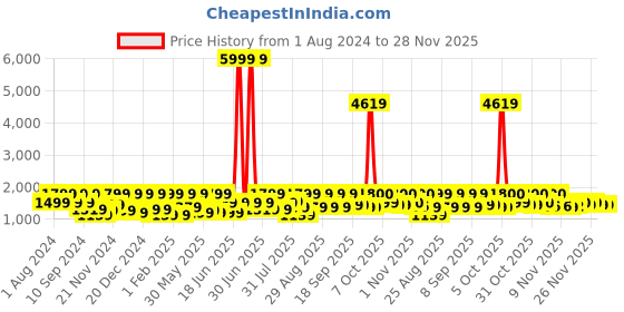myntra.com pspeaches Girls Embroidered Mirror Work Ready to Wear Lehenga & Blouse With Dupatta pspeaches Price History Graph from 1 Aug 2024 to 28 Nov 2025