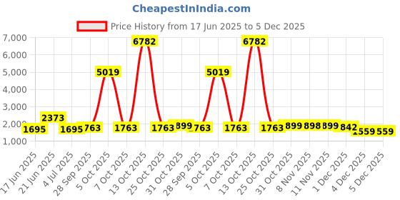 myntra.com pspeaches Girls Embroidered Ready to Wear Lehenga & Blouse With Dupatta pspeaches Price History Graph from 17 Jun 2025 to 5 Dec 2025