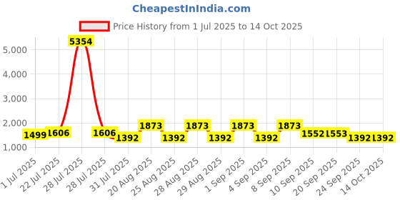 myntra.com pspeaches Girls Embroidered Regular Dupion Silk Kurta with Trousers & With Dupatta pspeaches Price History Graph from 1 Jul 2025 to 14 Oct 2025
