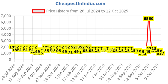 myntra.com pspeaches Girls Embroidered Thread Work Ready to Wear Lehenga & Blouse With Dupatta pspeaches Price History Graph from 26 Jul 2024 to 11 Oct 2025